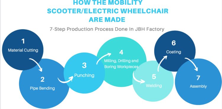 A 7-Step Production Process for the JBH Mobility Scooter/Electric Wheelchair